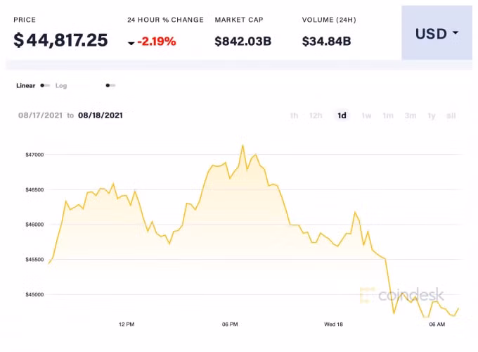 Giá Bitcoin trong 24h qua. Ảnh: Coindesk
