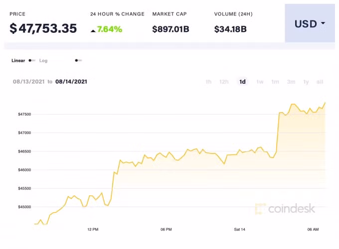 Giá Bitcoin trong 24h qua. Ảnh: Coindesk