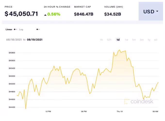 Giá Bitcoin trong 24 giờ qua. Ảnh: Coindesk