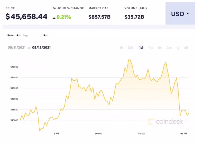 Giá Bitcoin trong 24 giờ qua. Ảnh: Coindesk
