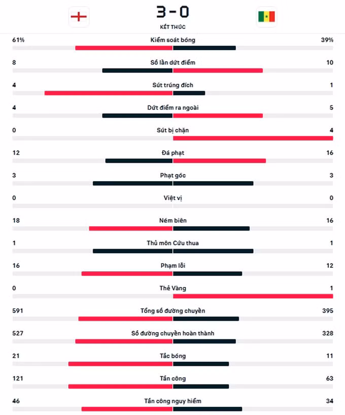 thang dam senegal 3 0 anh gap phap o tu ket world cup 2022 hinh 5