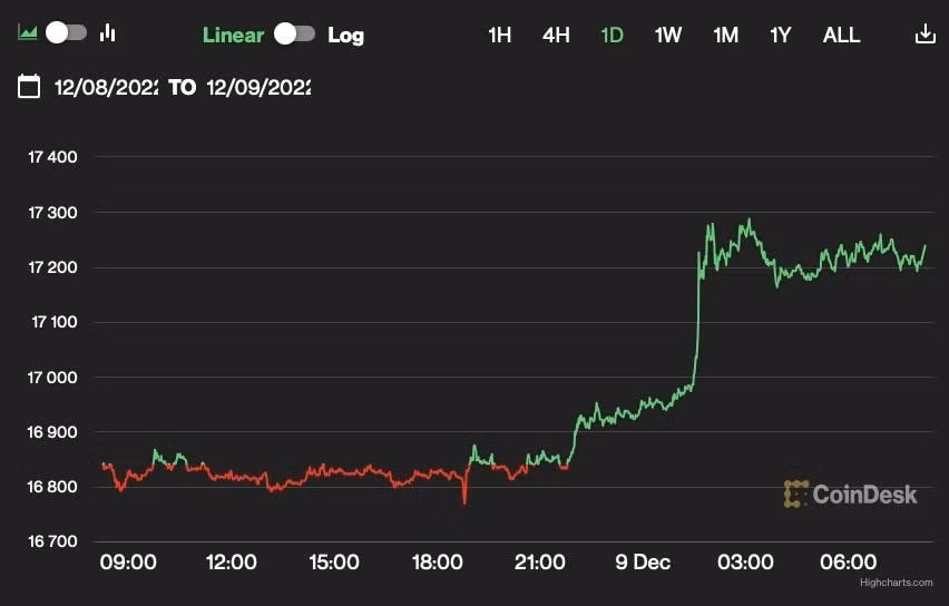 gia bitcoin hom nay 9 12 tang len tren 17000 usd hinh 1