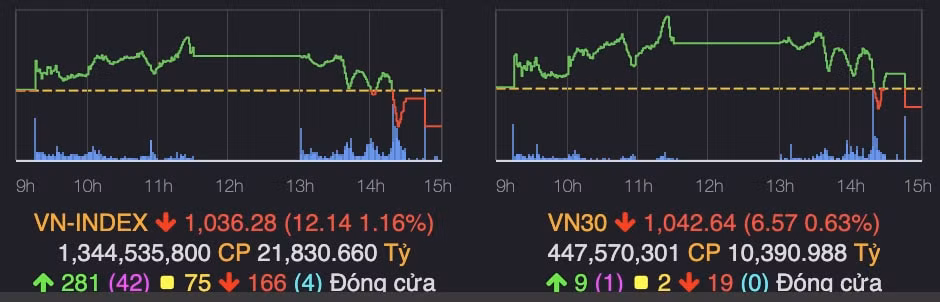 ngat chuoi tang 5 phien lien tuc vn index giam hon 12 diem hinh 1