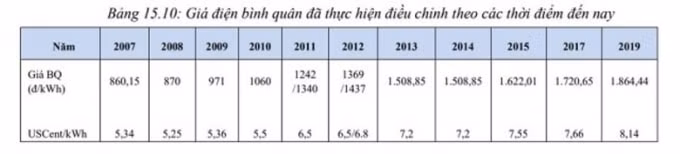Chi tiết mức điều chỉnh giá điện từ 2007 đến nay.
