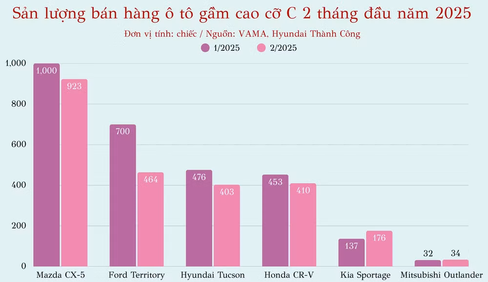 xe gam cao co c tach top trong cuoc dua doanh so hinh 2