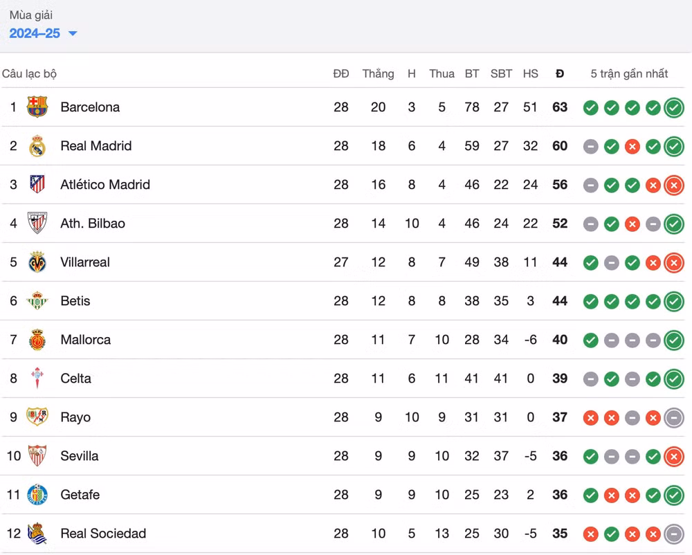 danh bai osasuna barcelona cung co ngoi dau la liga hinh 2
