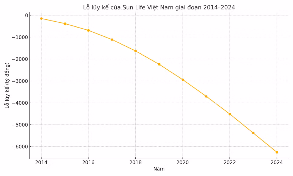lo_luy_ke_sunlife_2014_2024.png