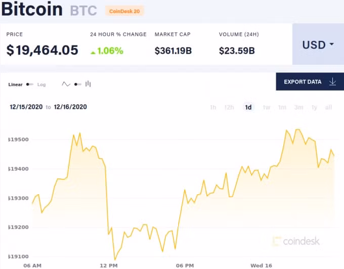 Giá Bitcoin hôm nay 16/12. Ảnh: Coindesk