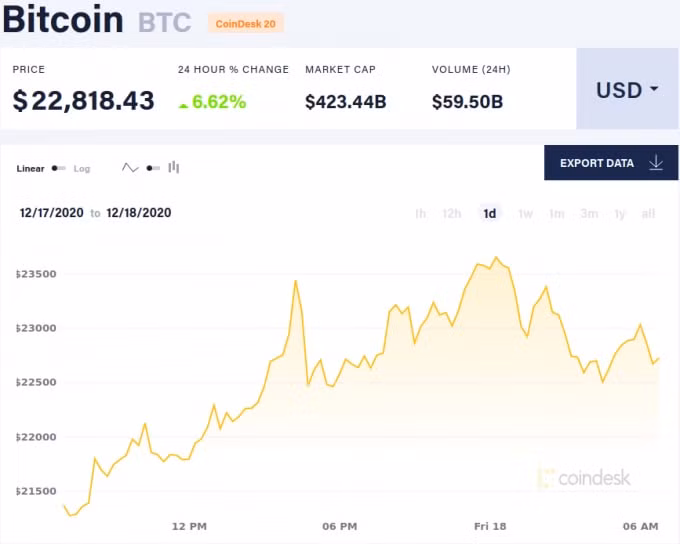 Giá Bitcoin ngày 16/12. Ảnh: CoinDesk