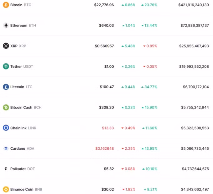 Biến động của 10 đồng tiền số hàng đầu trong vòng 24h qua. Ảnh: Coinmarketcap