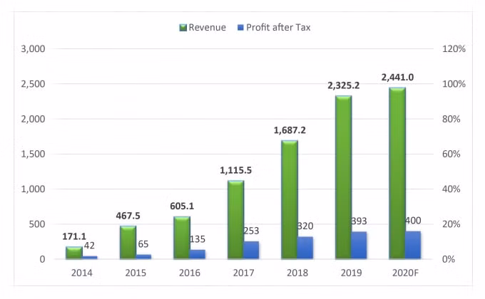 Doanh thu và lợi nhuận sau thuế của Cen Land 2014 -2020