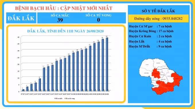 BỆNH BẠCH HẦU: CẬP NHẬT MỚI NHẤT NGÀY 26/08/2020