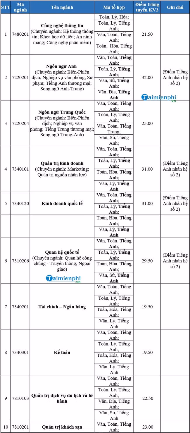 Điểm chuẩn trường Đại học Ngoại Ngữ - Tin Học TPHCM năm 2020