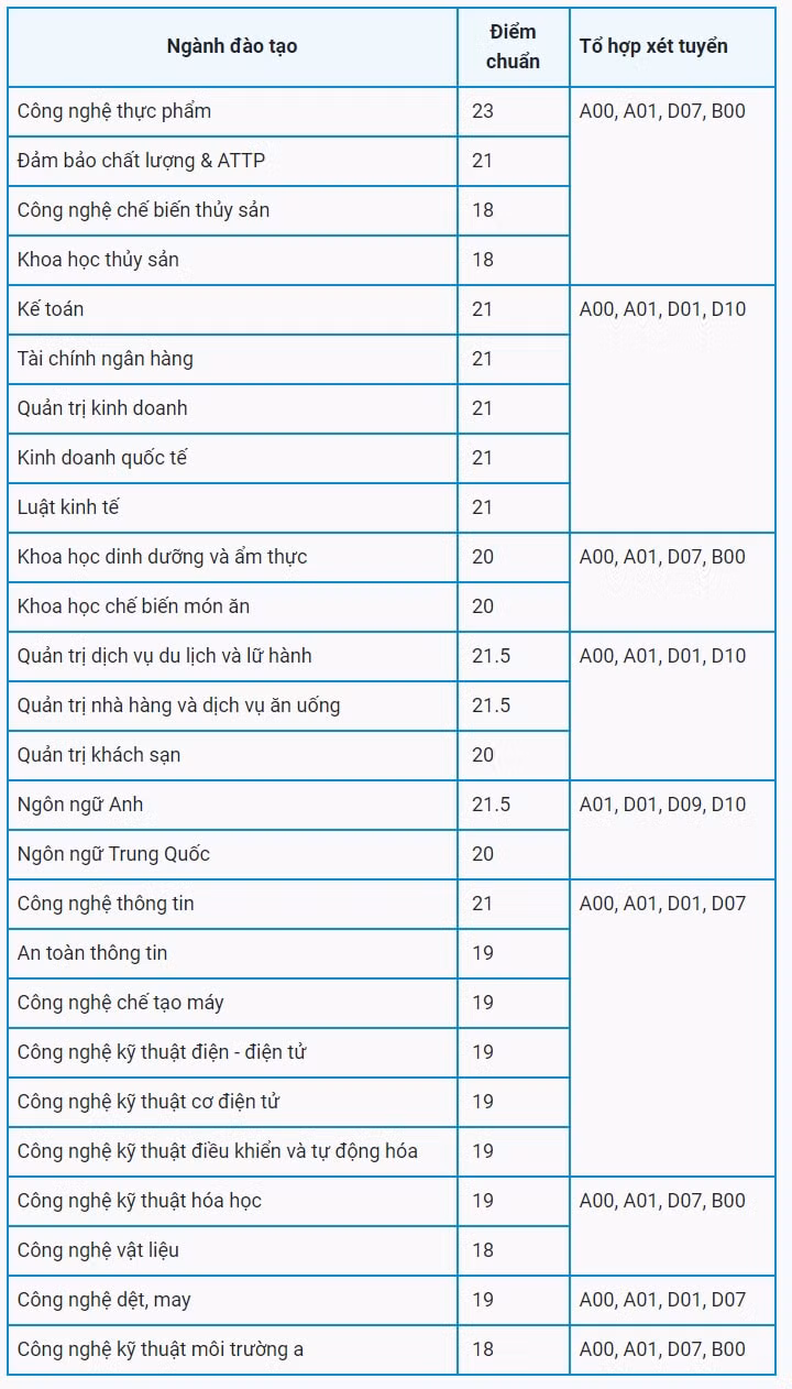 diem-chuan-hoc-ba-dai-hoc-thuc-pham-hcm