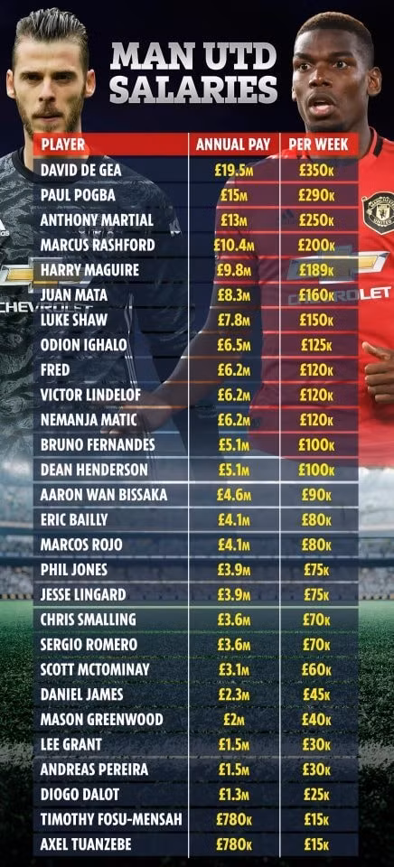 Bảng lương chi tiết của các cầu thủ tuyển Manchester United (MU). Ảnh: internet.