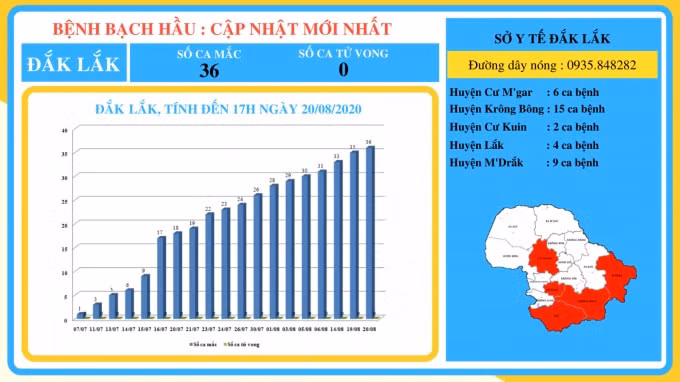 BỆNH BẠCH HẦU: CẬP NHẬT MỚI NHẤT NGÀY 20/08/2020