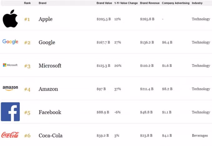Xếp hạng của Forbes.
