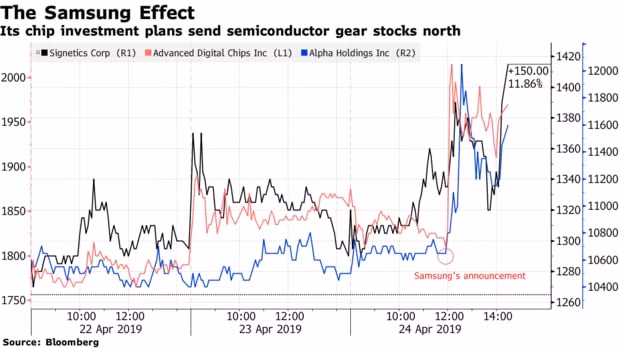 Kế hoạch đầu tư chip của Samsung giúp cổ phiếu nhiều hãng cung ứng chất bán dẫn bay cao Ảnh: Bloomberg.