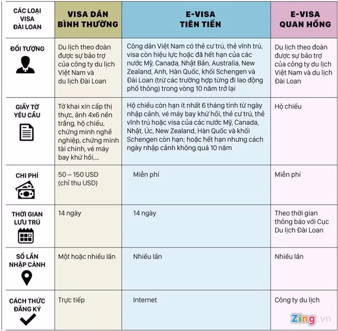 Phân biệt 3 loại visa cho phép người Việt nhập cảnh Đài Loan. Đồ họa: Phượng Nguyễn. (Nguồn: Zing.vn)