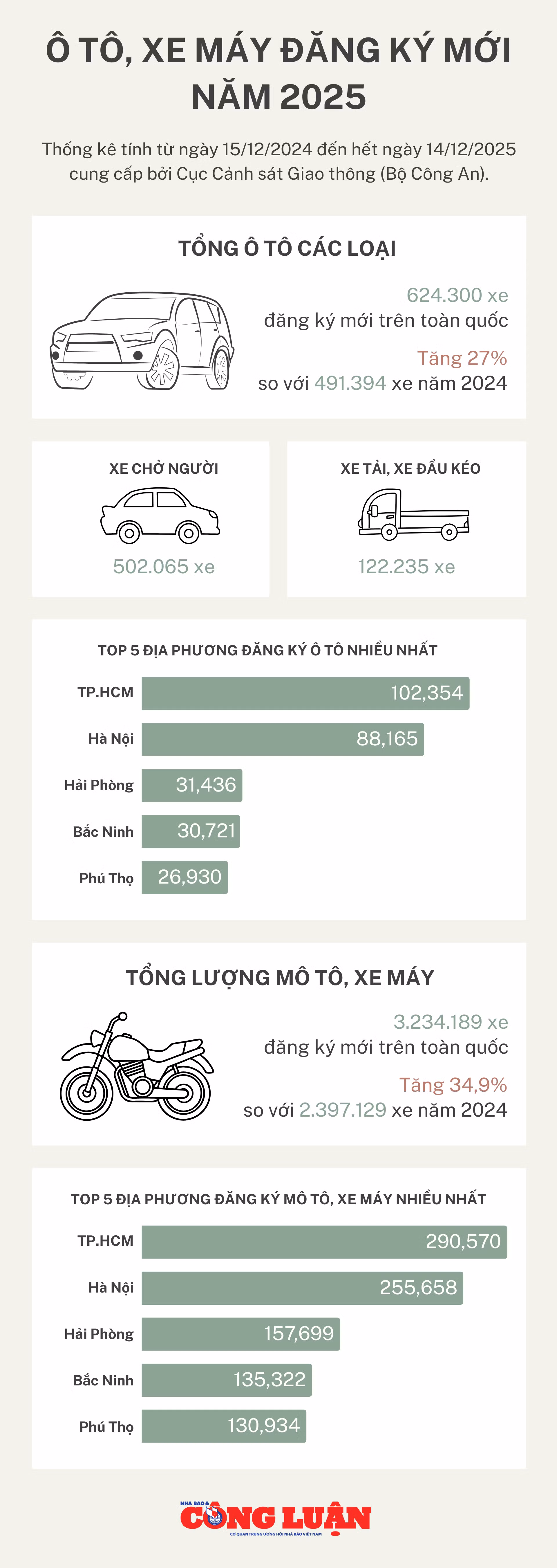 o-to-xe-may-dang-ky-moi-nam-2025.png