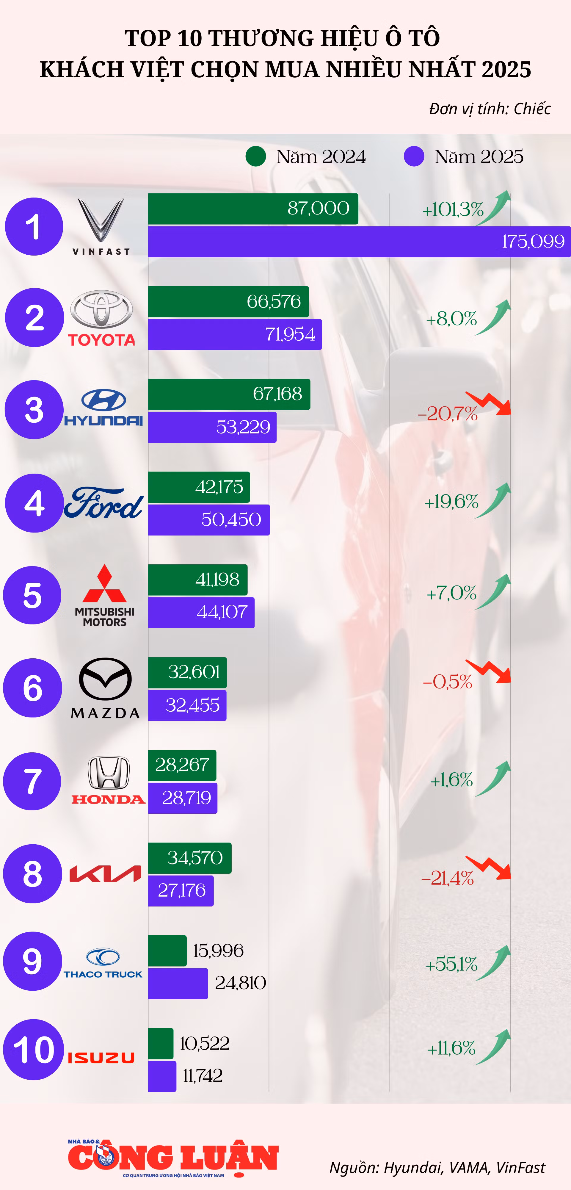top-10-thuong-hieu-o-to-khach-viet-chon-mua-nhieu-nhat-nam-2025.png