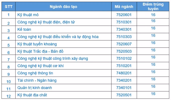 diem-chuan-dh-cong-nghiep-quang-ninh-2020