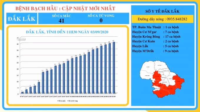 BỆNH BẠCH HẦU: CẬP NHẬT MỚI NHẤT NGÀY 03/09/2020