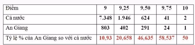 Số điểm cao môn Văn trên 9,5 điểm của An Giang chiếm tỉ lệ bằng cả nước cộng lại thực sự là bất ngờ (ảnh nguồn internet).