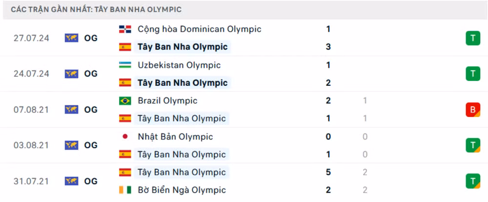 nhan dinh u23 tay ban nha vs u23 ai cap 20h ngay 30 7 vong bang olympic 2024 hinh 3