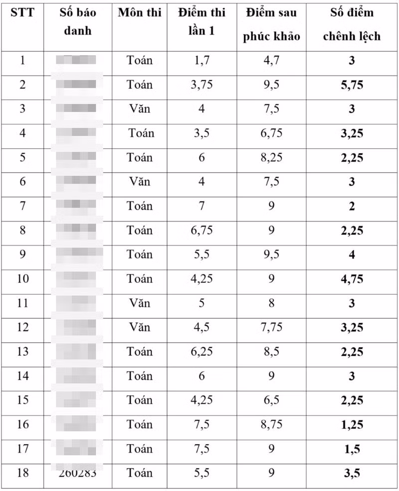 ubnd tinh thai binh lap doan thanh tra ve viec diem thi bat thuong vao lop 10 hinh 2