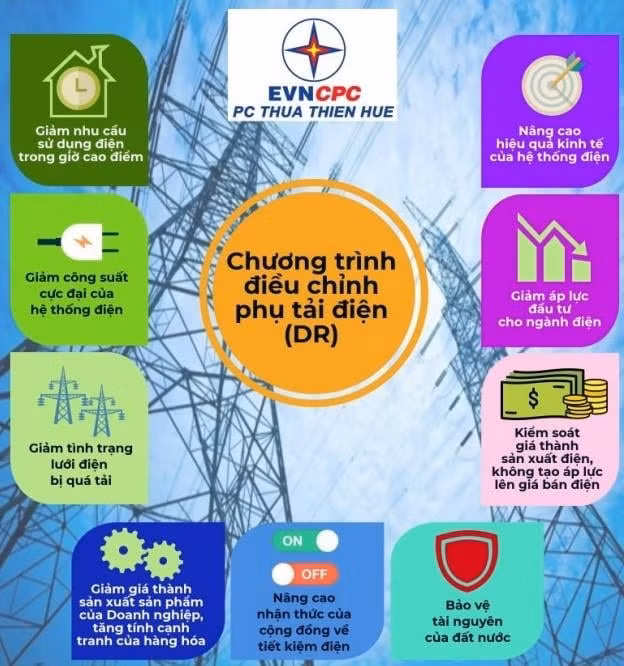 Những lợi ích mà chương trình điều chỉnh phụ tải điện DR mang lại.