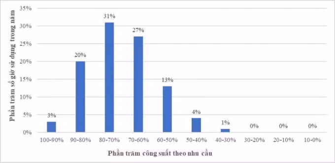 Biểu đồ thống kê phần trăm công suất theo nhu cầu tại Thừa Thiên Huế năm 2019.