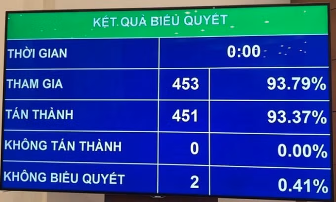 Nghị quyết được thông qua với 93,37% đại biểu Quốc hội tán thành.