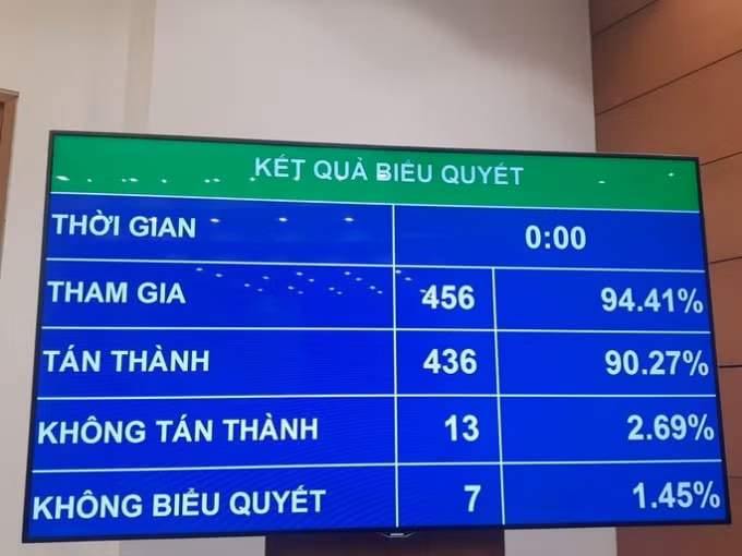 Có 90.27% tổng số đại biểu Quốc hội bấm nút đồng ý cấm 
