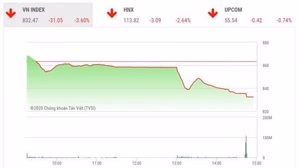 Chỉ số VN-Index giảm hơn 31 điểm sau phiên giao dịch ngày 15/6