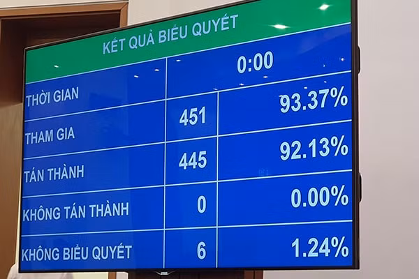 Quốc hội thông qua dự thảo Nghị quyết với 92,13% đại biểu Quốc hội biểu quyết tán thành.