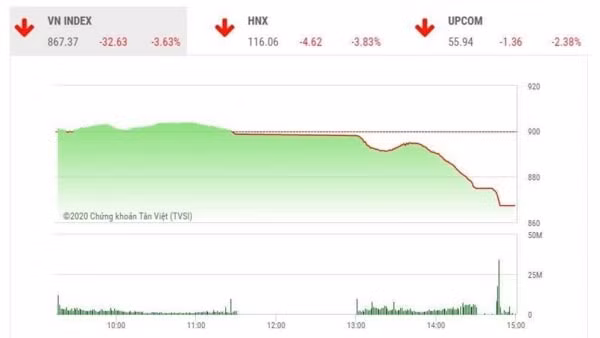 VN-Index giảm hơn 32 điểm sau phiên giao dịch ngày 11/6