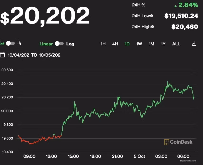 gia bitcoin hom nay 5 10 vuot moc tam ly quan trong 20000 usd hinh 1