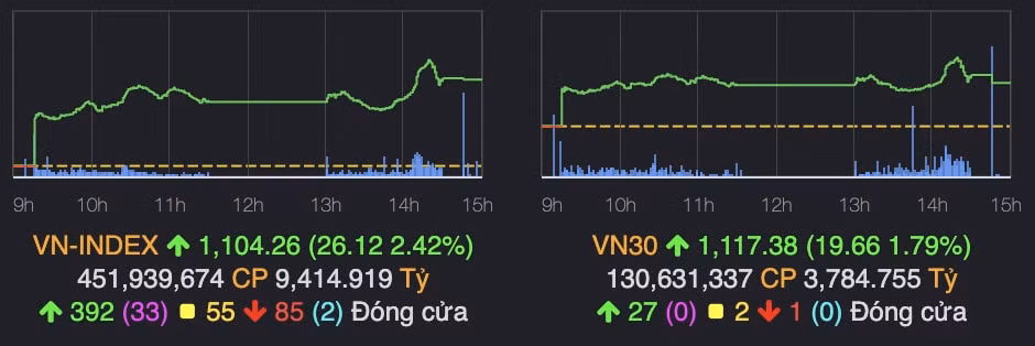 sac xanh bao trum san chung khoan vn index bat tang 26 diem hinh 1