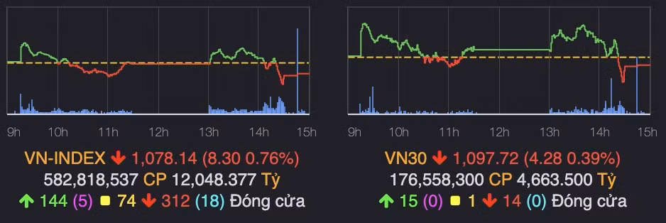 luc ban dang cao cuoi phien vn index giam 8 diem hinh 1