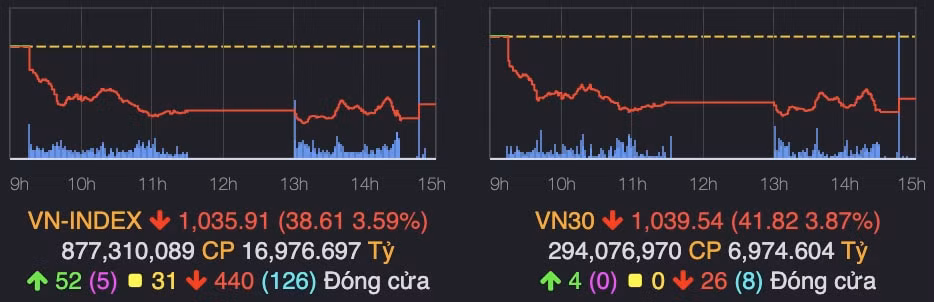 gan 250 co phieu giam san vn index boc hoi them 39 diem hinh 1