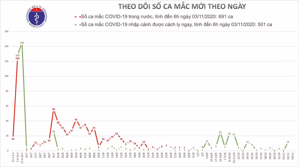 biểu đồ theo dõi