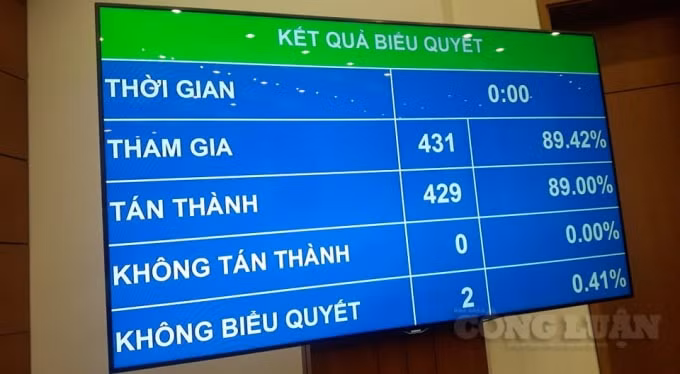 89% đại biểu tán thành việc bãi nhiệm tư cách đại biểu Quốc hội đối với ông Phạm Phú Quốc.