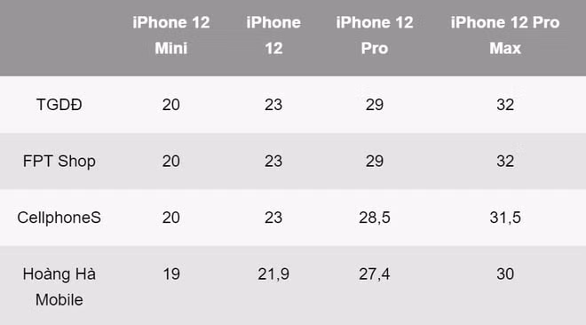 Giá bán tham khảo của iPhone 12 tại 1 số cửa hàng di động.