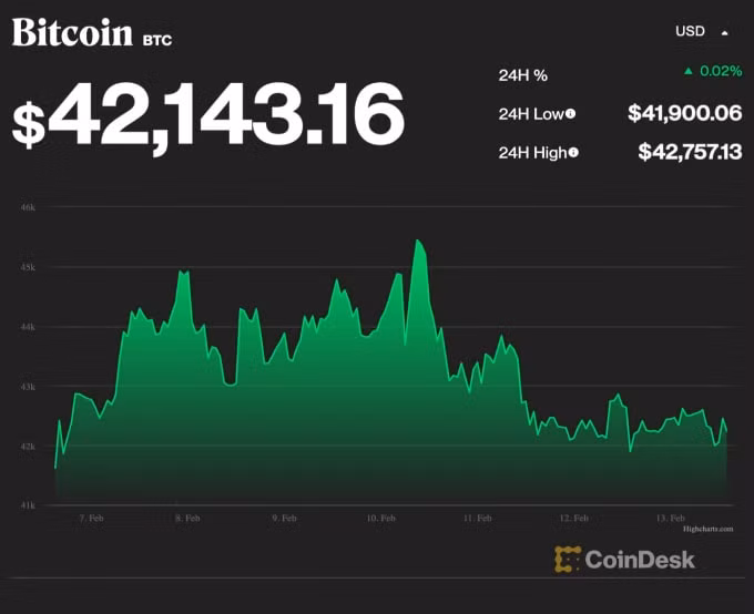 gia bitcoin hom nay 14 2 tang nhe trong pham vi hep hinh 1