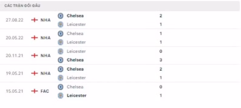 nhan dinh leicester vs chelsea 22h ngay 11 3 tai vong 27 ngoai hang anh hinh 5