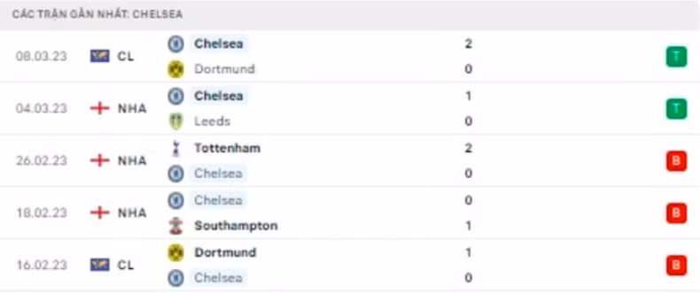 nhan dinh leicester vs chelsea 22h ngay 11 3 tai vong 27 ngoai hang anh hinh 3