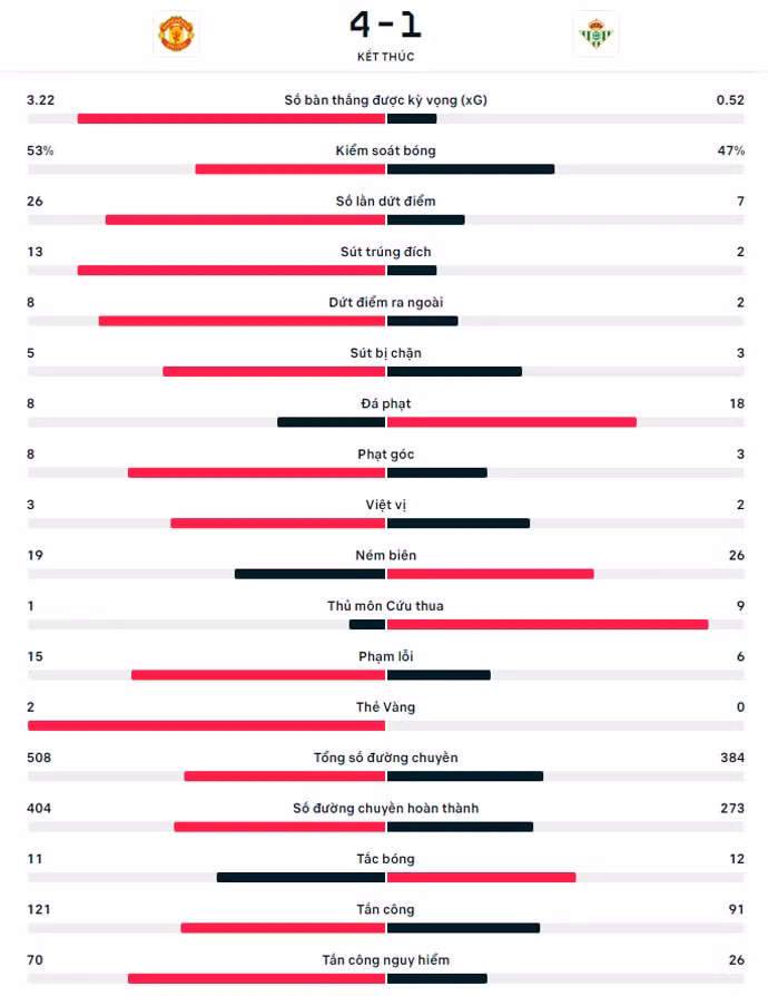mu thang vui dap real betis sau tham hoa tai anfield hinh 5