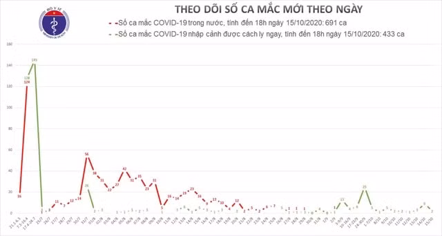 biểu đồ theo dõi