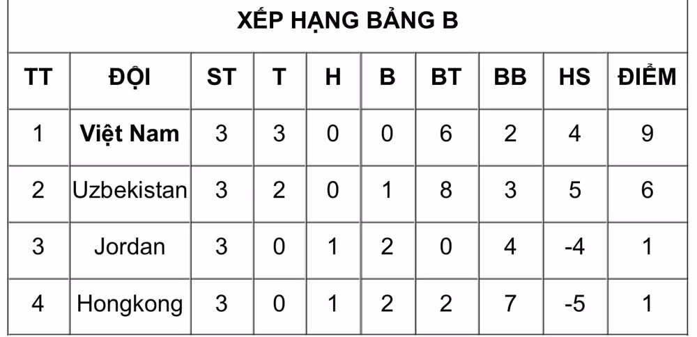 Bảng xếp hạng của ĐT nữ Việt Nam tại vòng loại thứ 2. Ảnh: H.P